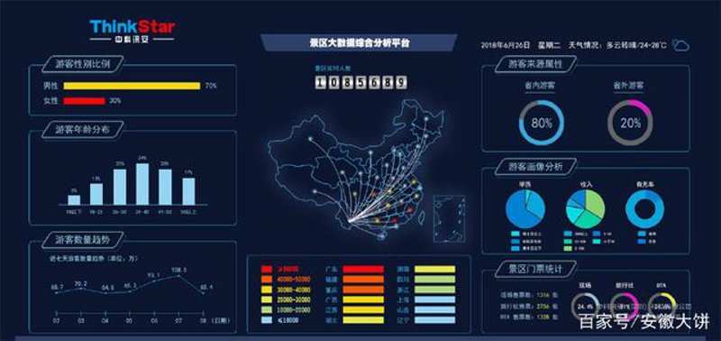 旅游大数据分析