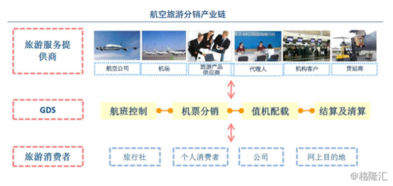 旅游分销系统